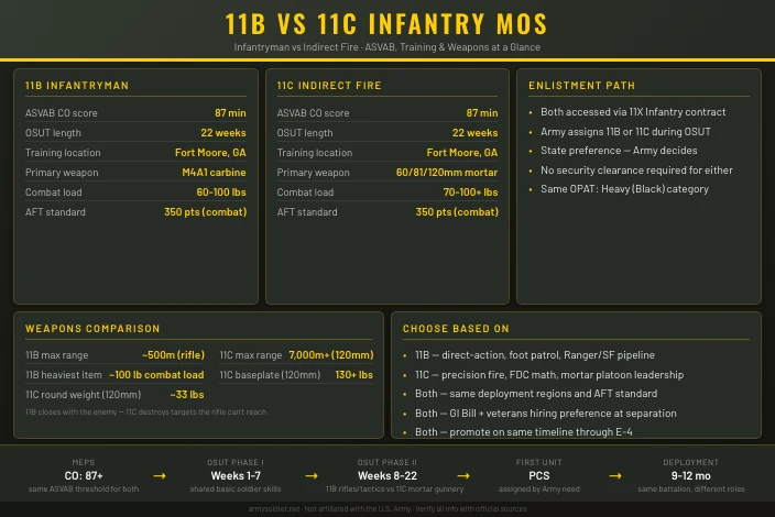 11B vs 11C: Which Infantry MOS Is Right for You
