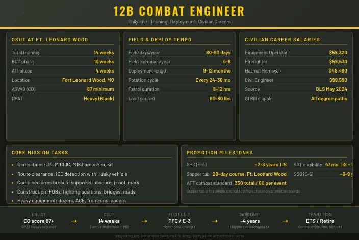 12B Combat Engineer: What It's Really Like