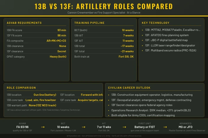 13B vs 13F: Cannon Crew vs Fire Support Specialist