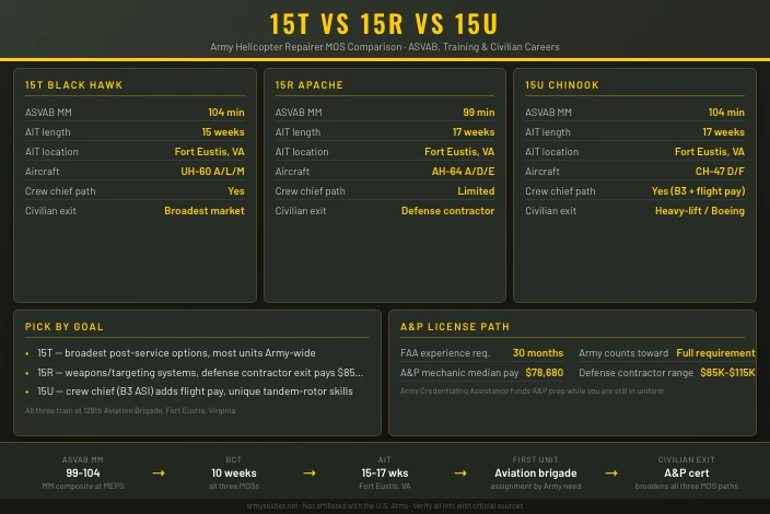 15T vs 15R vs 15U: Which Helicopter Repairer MOS