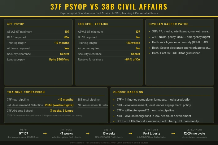 37F PSYOP vs 38B Civil Affairs: Which Special Operations MOS