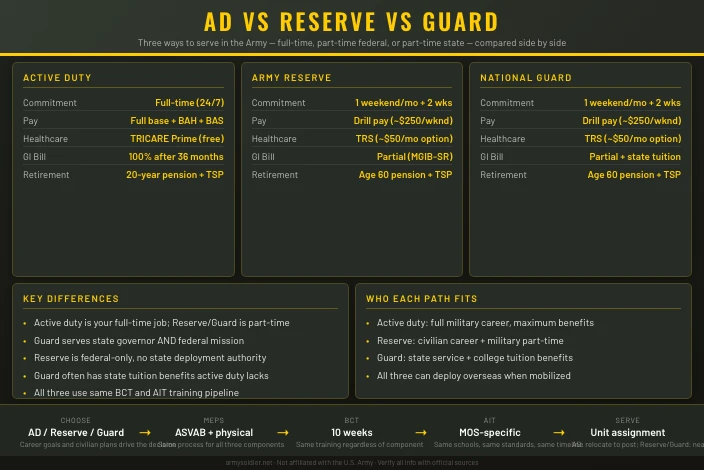 Active Duty vs Army Reserve vs National Guard