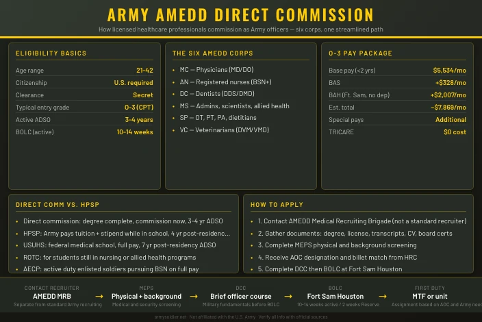Army AMEDD Direct Commission Guide