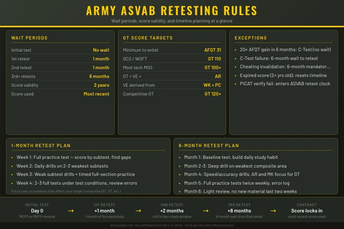 Army ASVAB Retesting Rules and Timeline