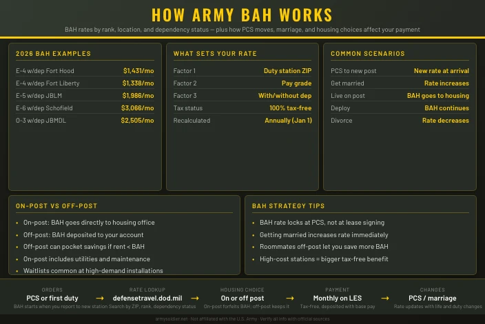 Army BAH Rates: How Housing Allowance Works