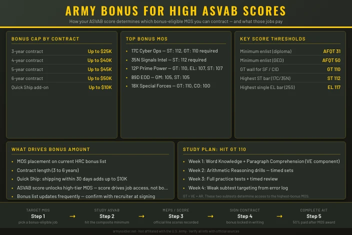 Army Bonus for High ASVAB Scores