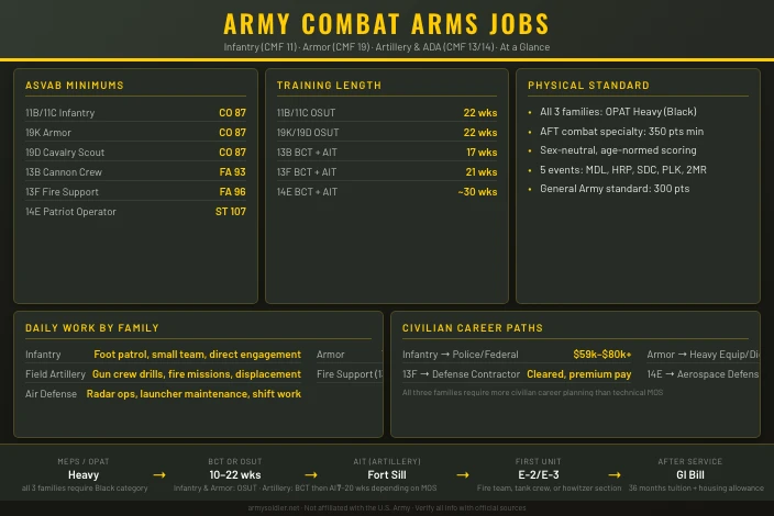 Army Combat Arms Jobs: Infantry, Armor, Artillery