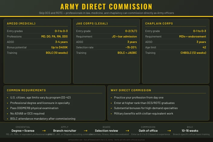 Army Direct Commission Programs Explained