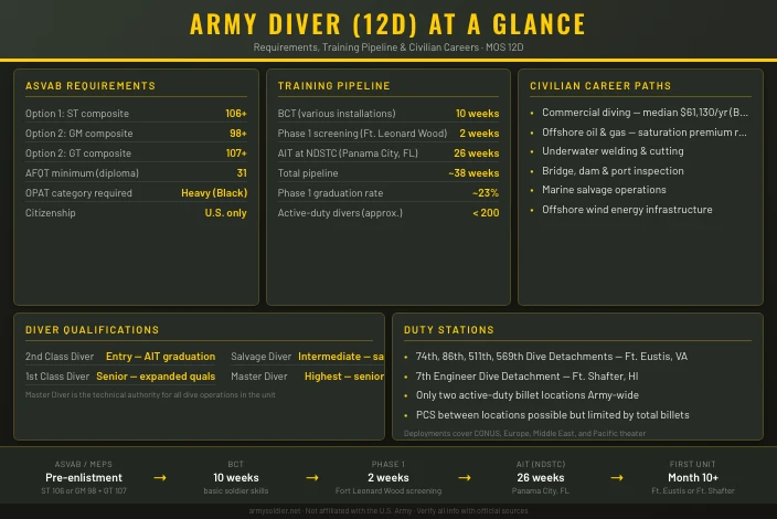 Army Diver (12D): Requirements and Career Path