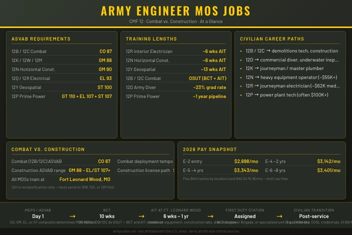 Army Engineer MOS Jobs: Combat and Construction