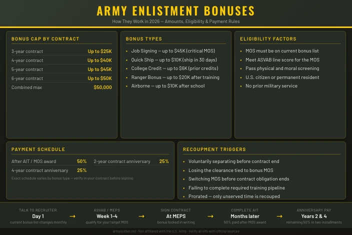 Army Enlistment Bonuses: How They Work