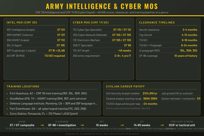 Army Intelligence and Cyber MOS Jobs