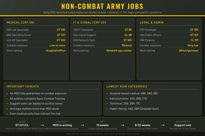 Army Jobs That Don't See Combat