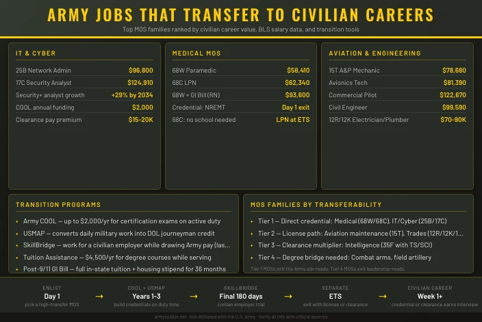 Army Jobs That Transfer to Civilian Careers