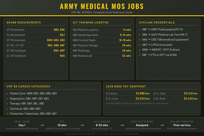 Army Medical MOS Jobs: Complete Guide
