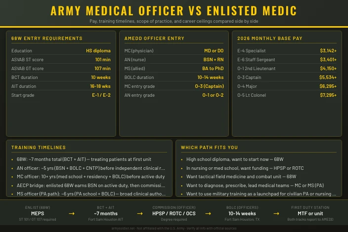 Army Medical Officer vs Enlisted Medic: Career Comparison