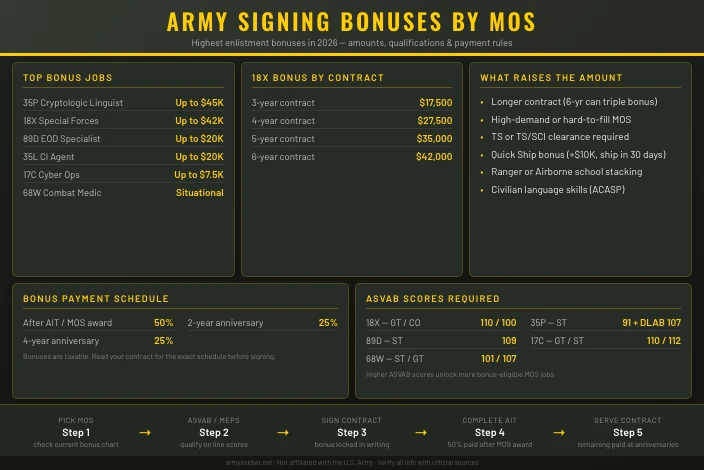 Army MOS With the Biggest Signing Bonuses