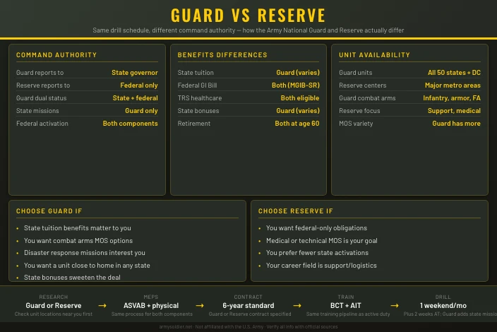 Army National Guard vs Reserve: Key Differences