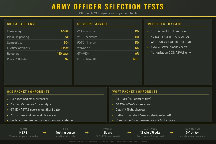 Army Officer Selection Tests: SIFT, ASVAB for OCS