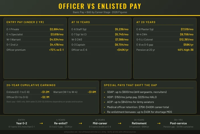 Army Officer vs Enlisted Pay Comparison