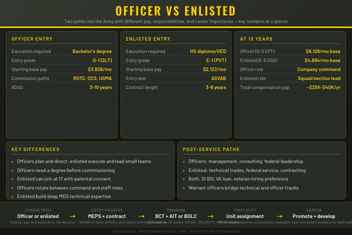 Army Officer vs Enlisted: Which Path Is Right for You