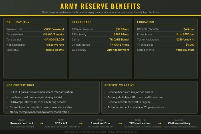 Army Reserve Benefits: What You Actually Get