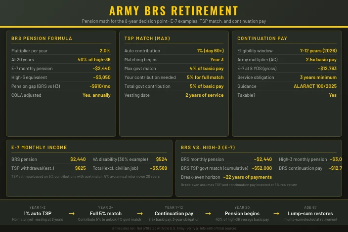 Army Retirement: BRS Pension Calculator and Timeline