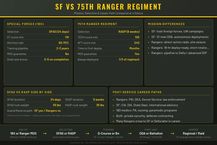 Army Special Forces vs 75th Ranger Regiment