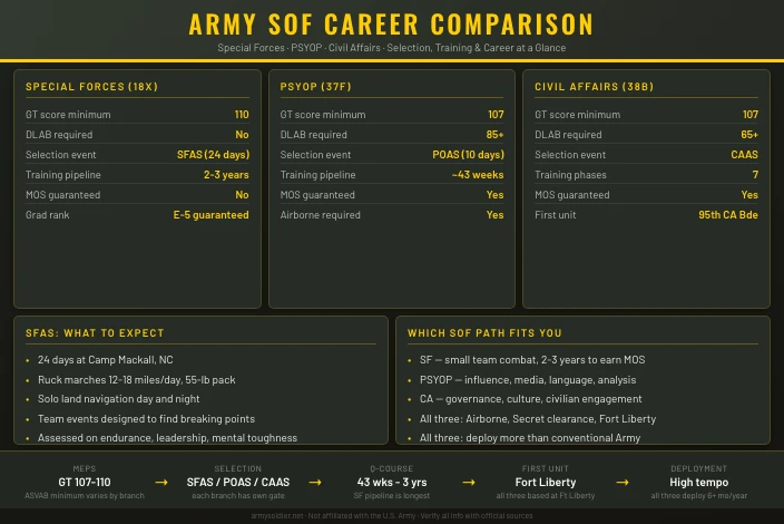 Army Special Operations Careers: SF, PSYOP, Civil Affairs