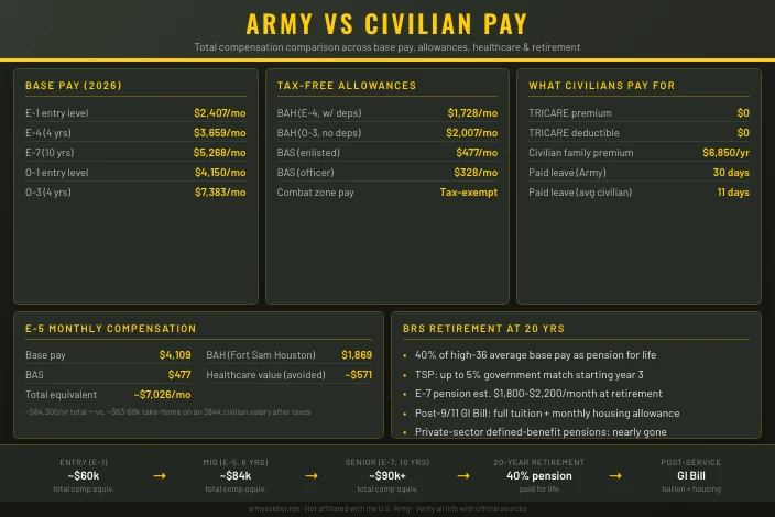 Army vs Civilian Pay: The Real Comparison