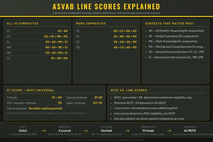 ASVAB Line Scores Explained: GT, ST, CL, MM and Every Army Composite