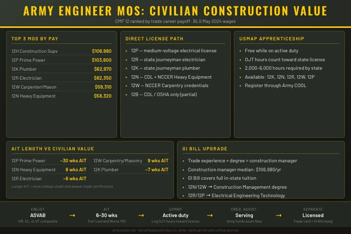Best Army Engineer MOS for Civilian Construction Jobs