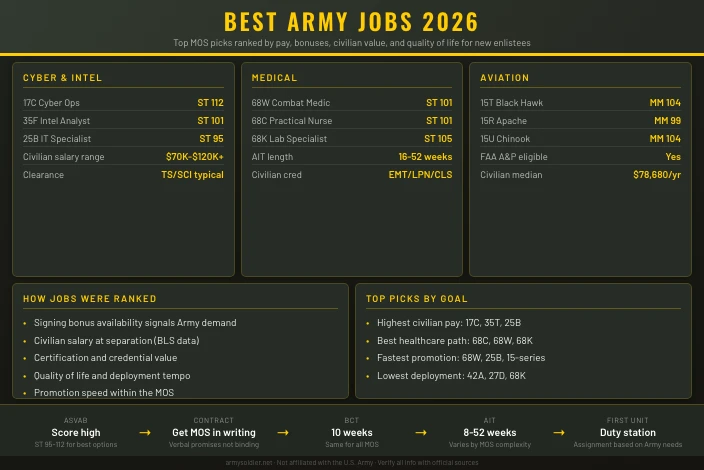 Best Army Jobs for 2026