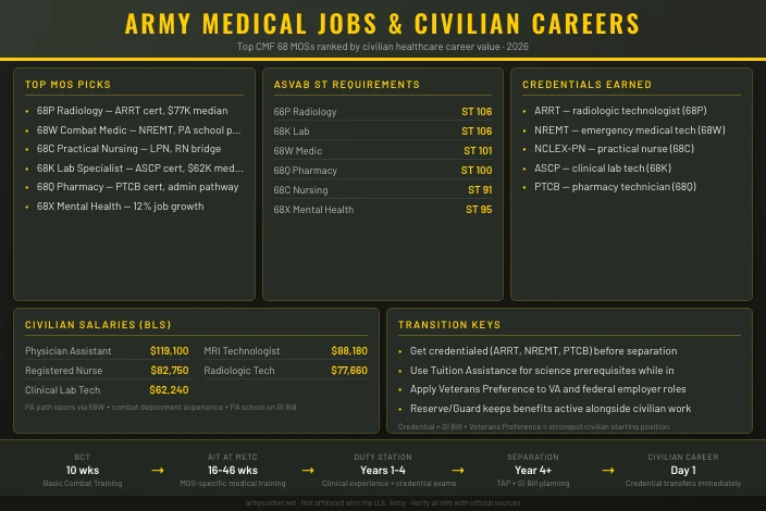 Best Army Medical Jobs for Civilian Healthcare Careers