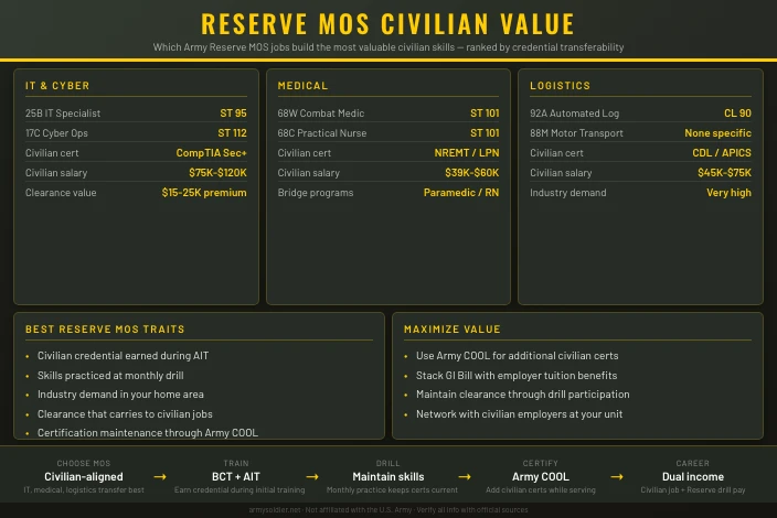Best Army Reserve MOS Jobs for Civilian Careers