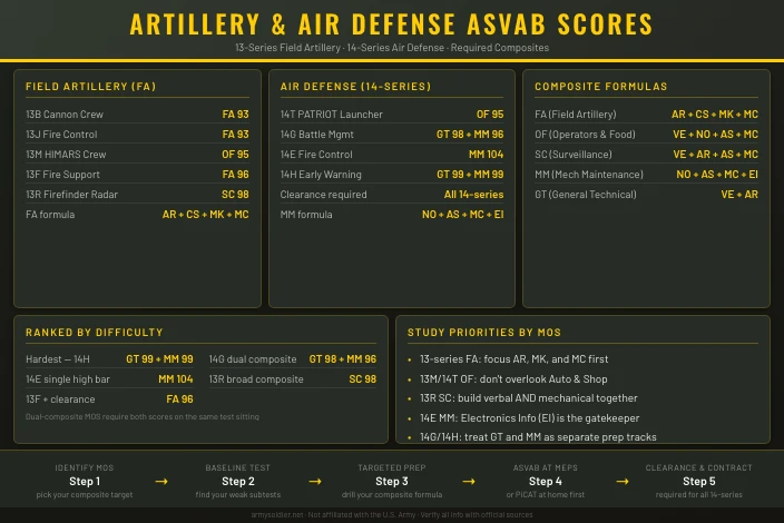 Best ASVAB Scores for Artillery & Air Defense MOS