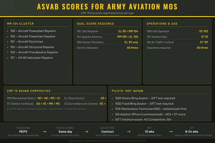 Best ASVAB Scores for Army Aviation MOS Jobs