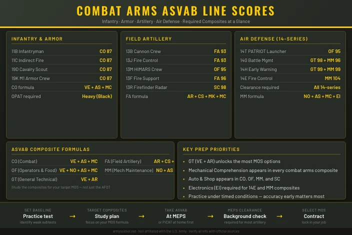 Best ASVAB Scores for Combat Arms MOS