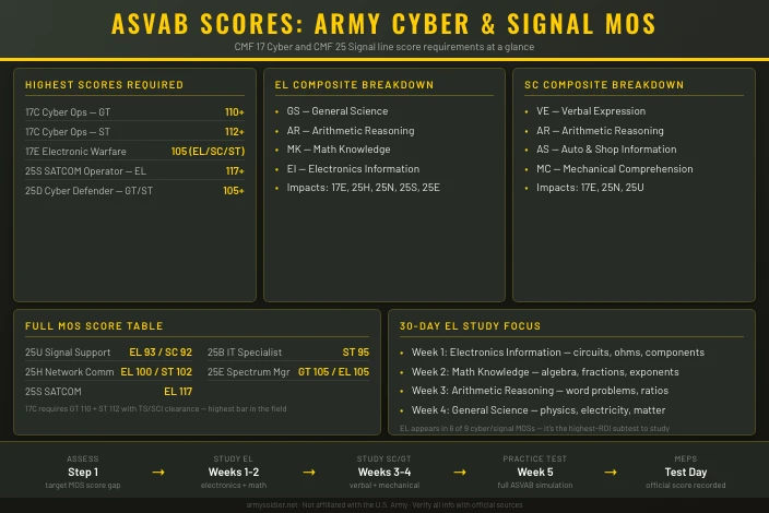 Best ASVAB Scores for Army Cyber and Signal MOS