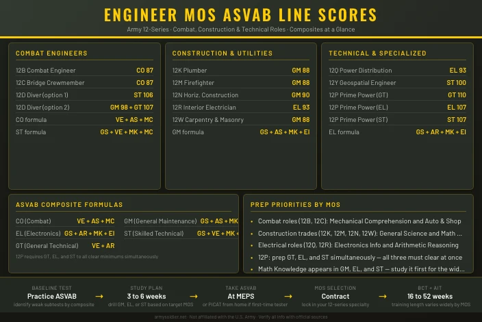 Best ASVAB Scores for Engineer MOS
