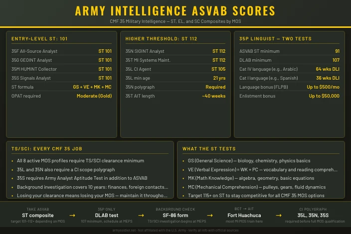 Best ASVAB Scores for Army Intelligence MOS Jobs