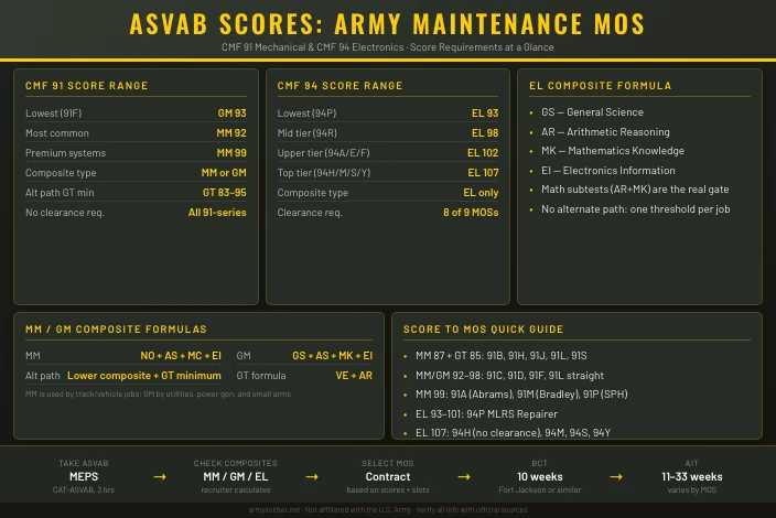 Best ASVAB Scores for Army Maintenance MOS Jobs