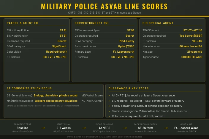 Best ASVAB Scores for Military Police Army MOS