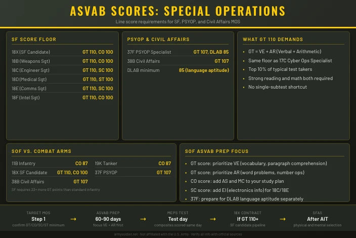Best ASVAB Scores for Special Operations MOS