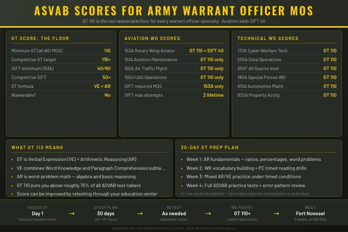 Best ASVAB Scores for Army Warrant Officer MOS