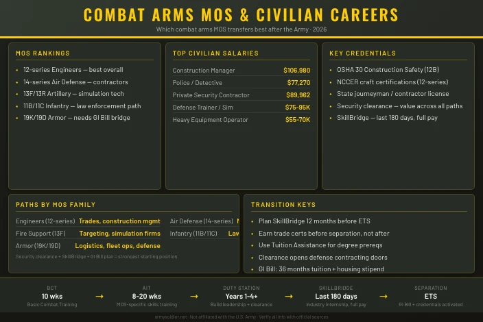 Best Combat Arms MOS for a Civilian Career
