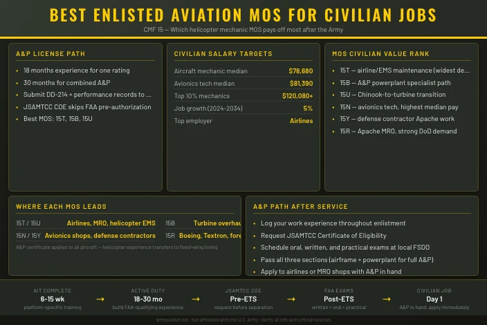 Best Enlisted Aviation MOS for Civilian Jobs