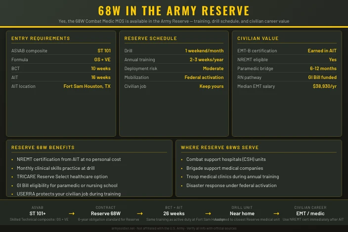Can You Be a 68W in the Army Reserve?