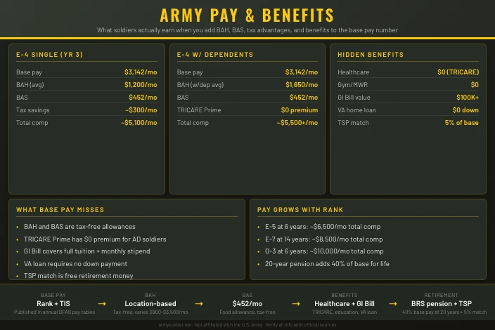 Complete Guide to Army Pay and Benefits (2026)