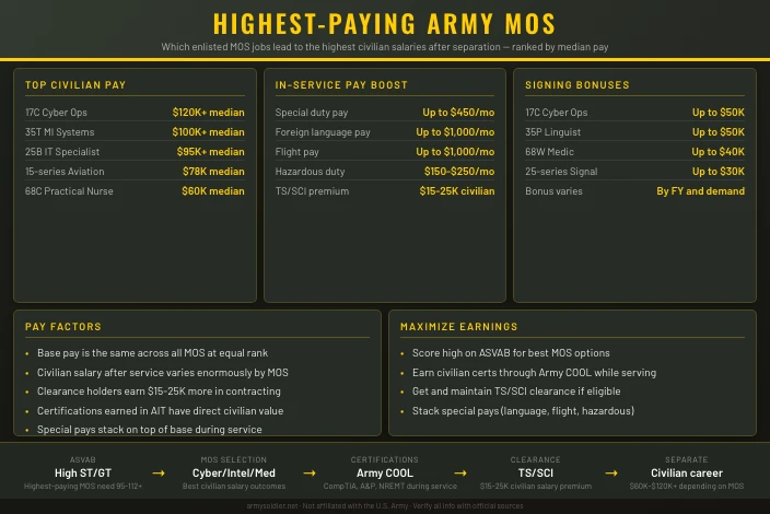 Highest-Paying Army MOS Jobs